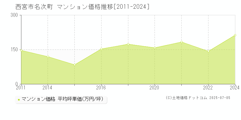 名次町(西宮市)のマンション価格推移グラフ(坪単価)[2011-2024年]