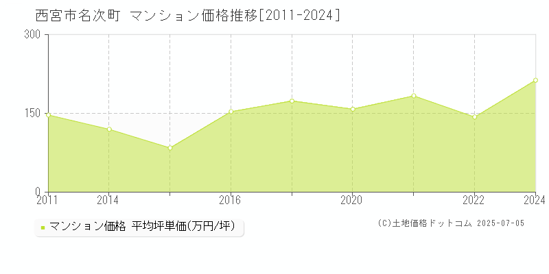 西宮市名次町のマンション価格推移グラフ 