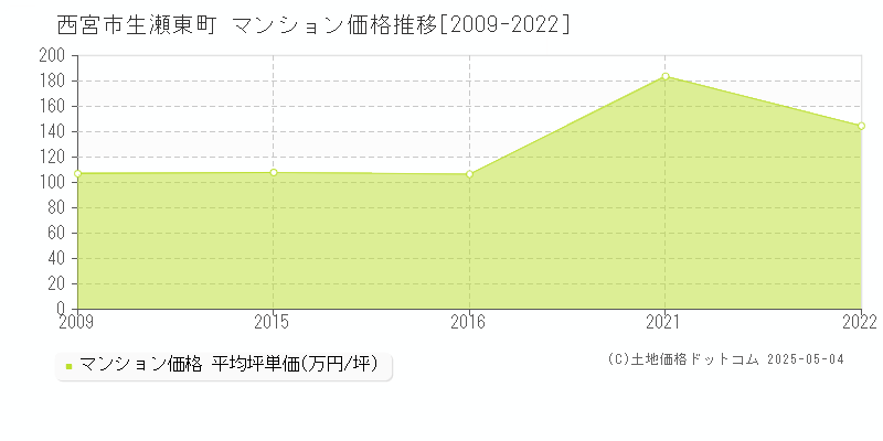 西宮市生瀬東町のマンション取引事例推移グラフ 