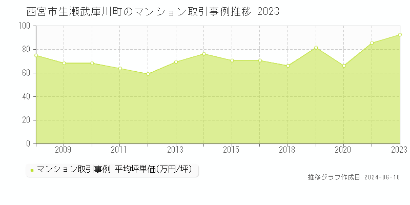 西宮市生瀬武庫川町のマンション取引価格推移グラフ 