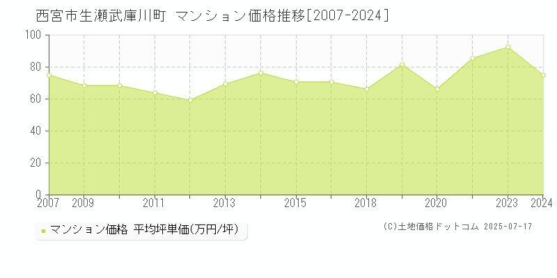 生瀬武庫川町(西宮市)のマンション価格推移グラフ(坪単価)[2007-2024年]
