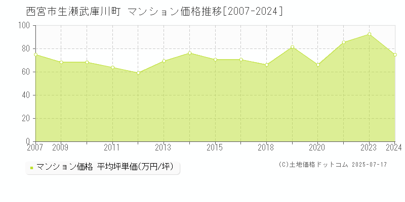 西宮市生瀬武庫川町のマンション取引価格推移グラフ 