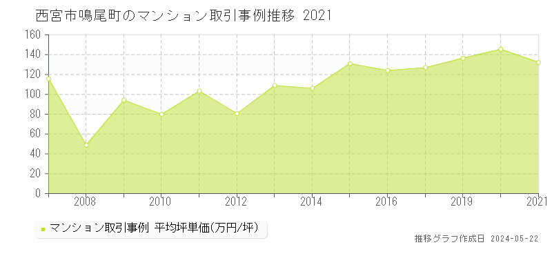 西宮市鳴尾町のマンション取引事例推移グラフ 