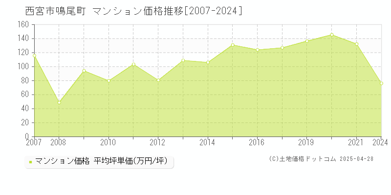 西宮市鳴尾町のマンション価格推移グラフ 