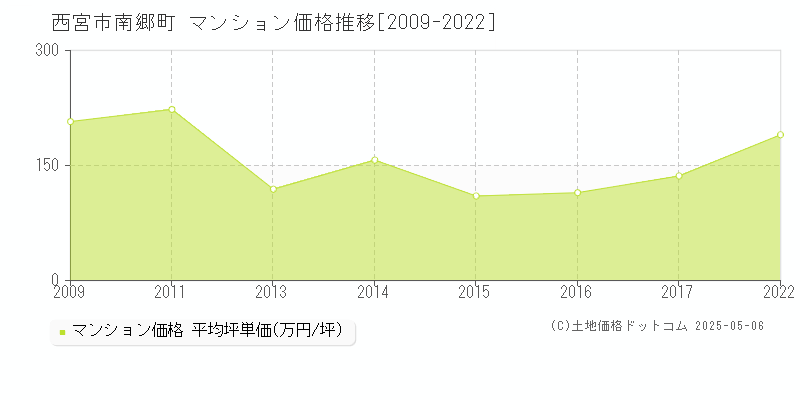 南郷町(西宮市)のマンション価格推移グラフ(坪単価)[2009-2022年]