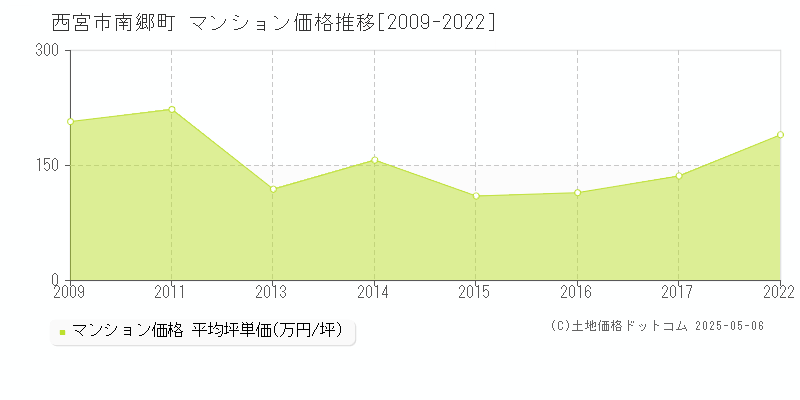 西宮市南郷町のマンション価格推移グラフ 