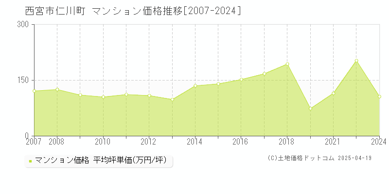 西宮市仁川町のマンション取引事例推移グラフ 