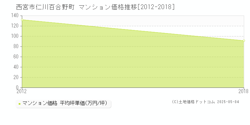 仁川百合野町(西宮市)のマンション価格推移グラフ(坪単価)[2012-2018年]