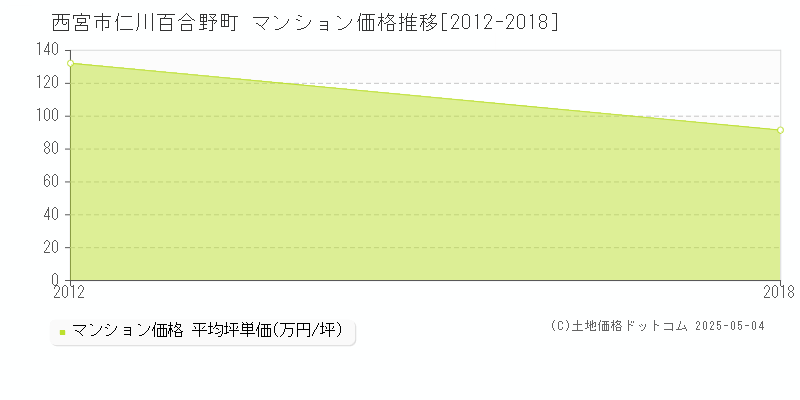 西宮市仁川百合野町のマンション取引事例推移グラフ 