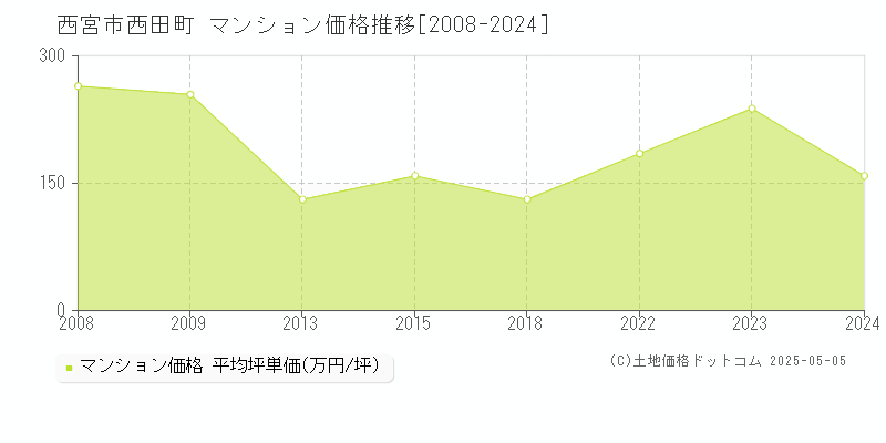 西宮市西田町のマンション取引価格推移グラフ 