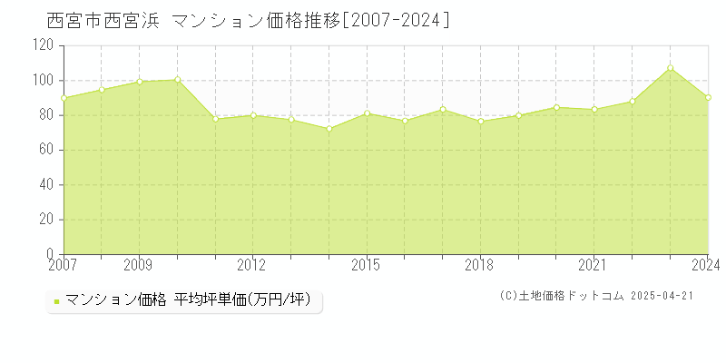 西宮市西宮浜のマンション取引事例推移グラフ 