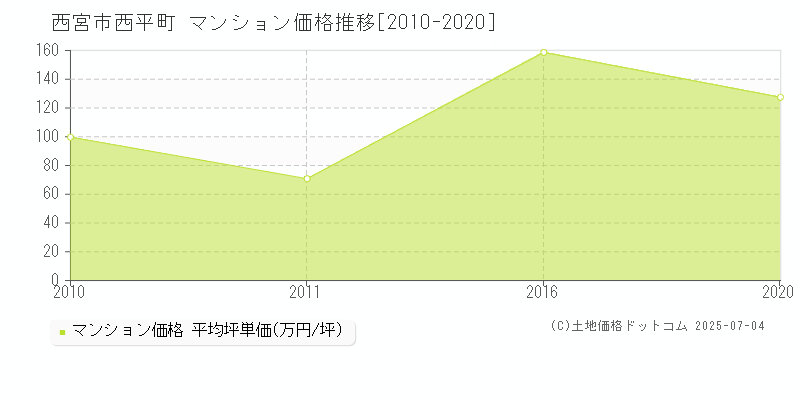 西平町(西宮市)のマンション価格推移グラフ(坪単価)[2010-2020年]