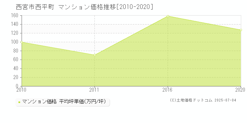 西宮市西平町のマンション価格推移グラフ 