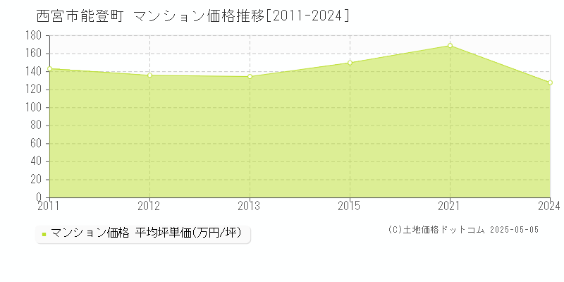 能登町(西宮市)のマンション価格推移グラフ(坪単価)[2011-2024年]