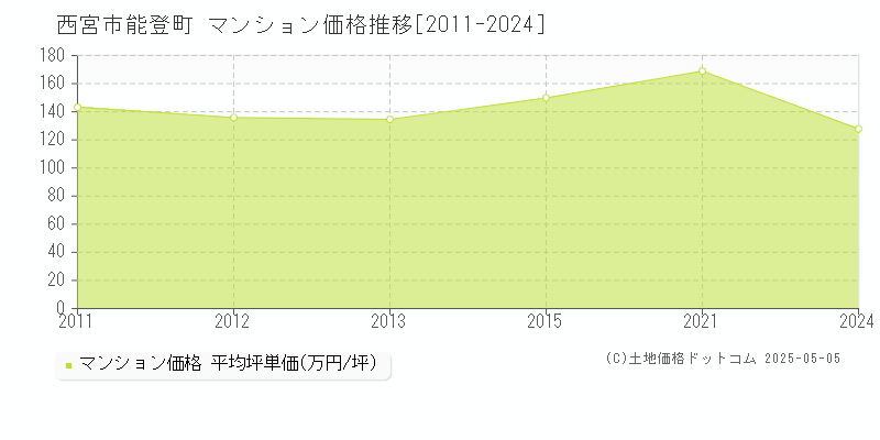 西宮市能登町のマンション価格推移グラフ 