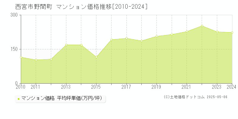 野間町(西宮市)のマンション価格推移グラフ(坪単価)[2010-2024年]