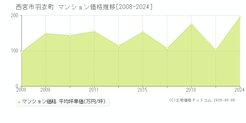 羽衣町(西宮市)のマンション価格推移グラフ(坪単価)[2008-2024年]