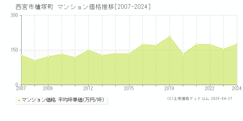 西宮市櫨塚町のマンション取引事例推移グラフ 