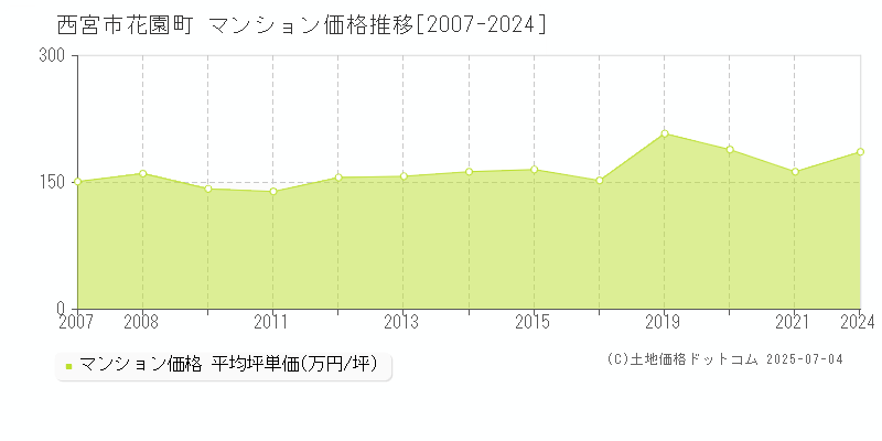 花園町(西宮市)のマンション価格推移グラフ(坪単価)[2007-2024年]