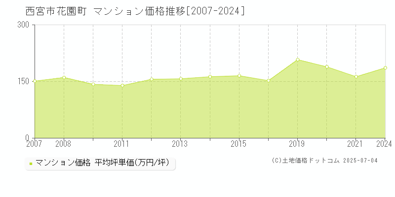 西宮市花園町のマンション取引事例推移グラフ 