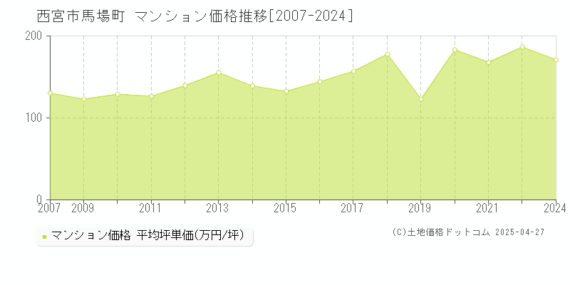 西宮市馬場町のマンション取引事例推移グラフ 