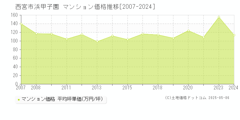 浜甲子園(西宮市)のマンション価格推移グラフ(坪単価)[2007-2024年]