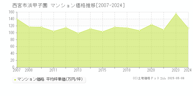 西宮市浜甲子園のマンション価格推移グラフ 