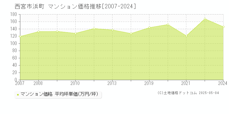 浜町(西宮市)のマンション価格推移グラフ(坪単価)[2007-2024年]