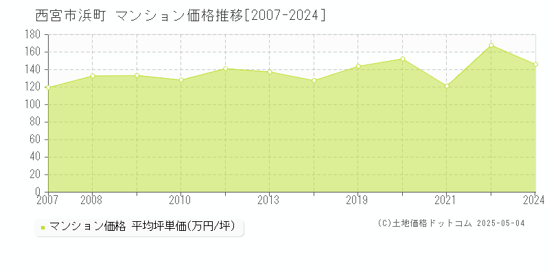 西宮市浜町のマンション価格推移グラフ 