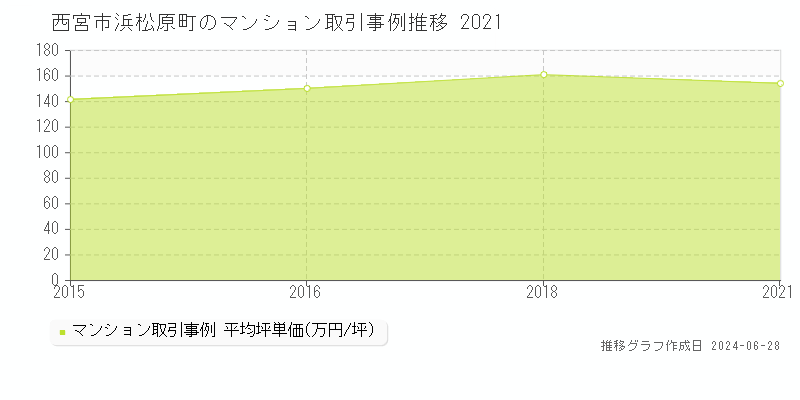 西宮市浜松原町のマンション取引事例推移グラフ 