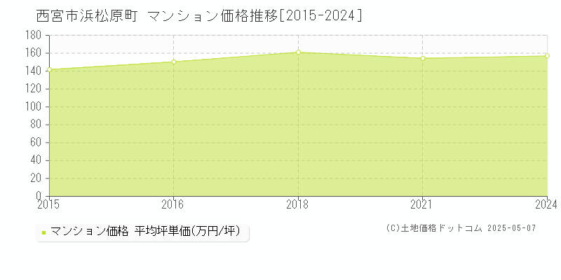 西宮市浜松原町のマンション取引事例推移グラフ 