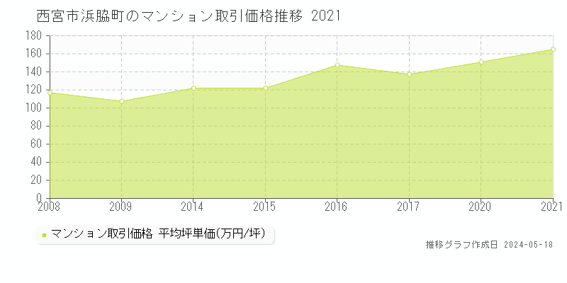 西宮市浜脇町のマンション取引事例推移グラフ 
