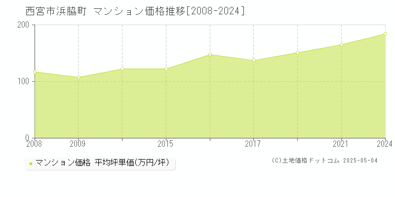 浜脇町(西宮市)のマンション価格推移グラフ(坪単価)[2008-2024年]