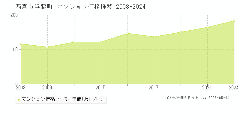 西宮市浜脇町のマンション取引事例推移グラフ 