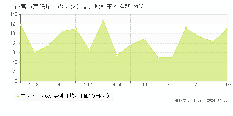 西宮市東鳴尾町のマンション取引事例推移グラフ 