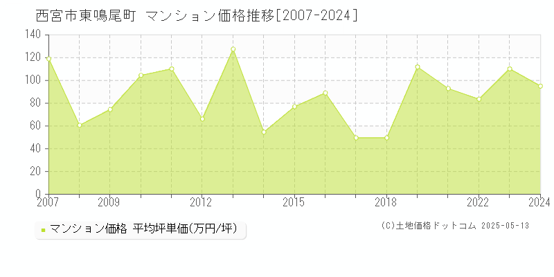 西宮市東鳴尾町のマンション取引事例推移グラフ 