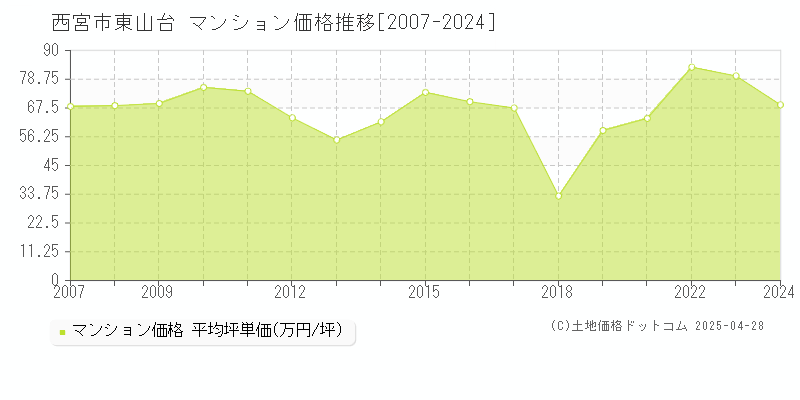 西宮市東山台のマンション取引事例推移グラフ 