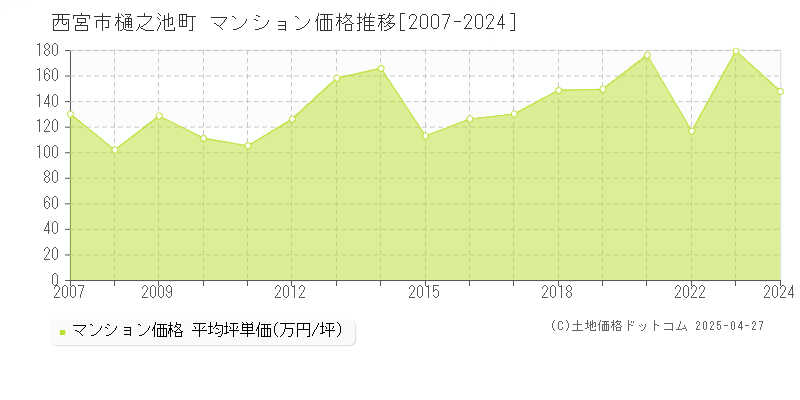 西宮市樋之池町のマンション価格推移グラフ 