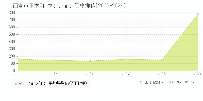 平木町(西宮市)のマンション価格推移グラフ(坪単価)[2009-2024年]