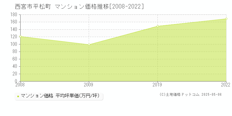 平松町(西宮市)のマンション価格推移グラフ(坪単価)[2008-2022年]