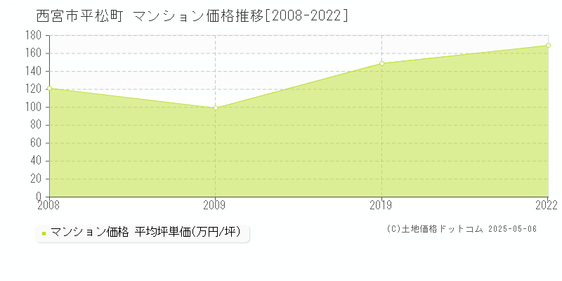 西宮市平松町のマンション取引事例推移グラフ 