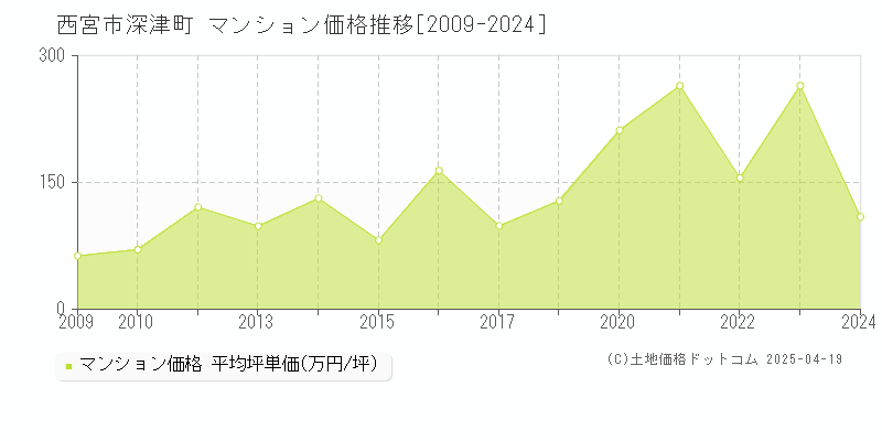 西宮市深津町のマンション価格推移グラフ 