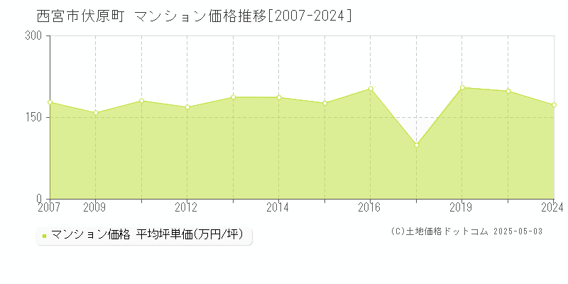 伏原町(西宮市)のマンション価格推移グラフ(坪単価)[2007-2024年]