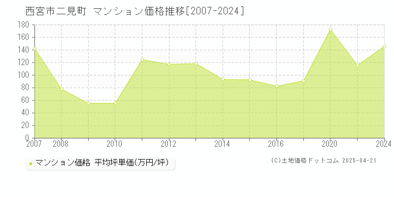 西宮市二見町のマンション価格推移グラフ 