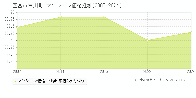 古川町(西宮市)のマンション価格推移グラフ(坪単価)[2007-2024年]