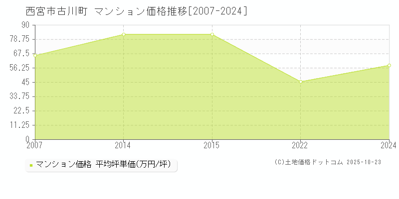 西宮市古川町のマンション取引事例推移グラフ 