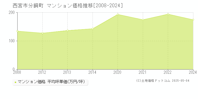 分銅町(西宮市)のマンション価格推移グラフ(坪単価)[2008-2024年]