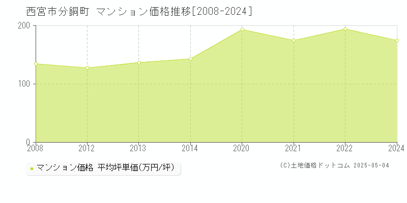 西宮市分銅町のマンション取引価格推移グラフ 