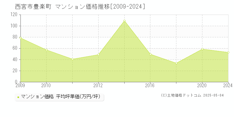 豊楽町(西宮市)のマンション価格推移グラフ(坪単価)[2009-2024年]