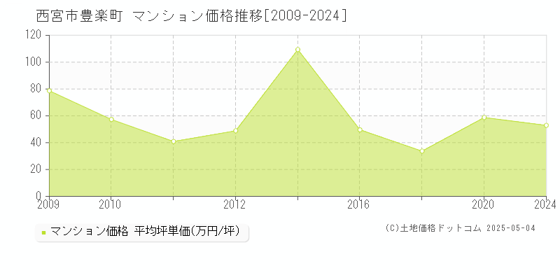 西宮市豊楽町のマンション価格推移グラフ 